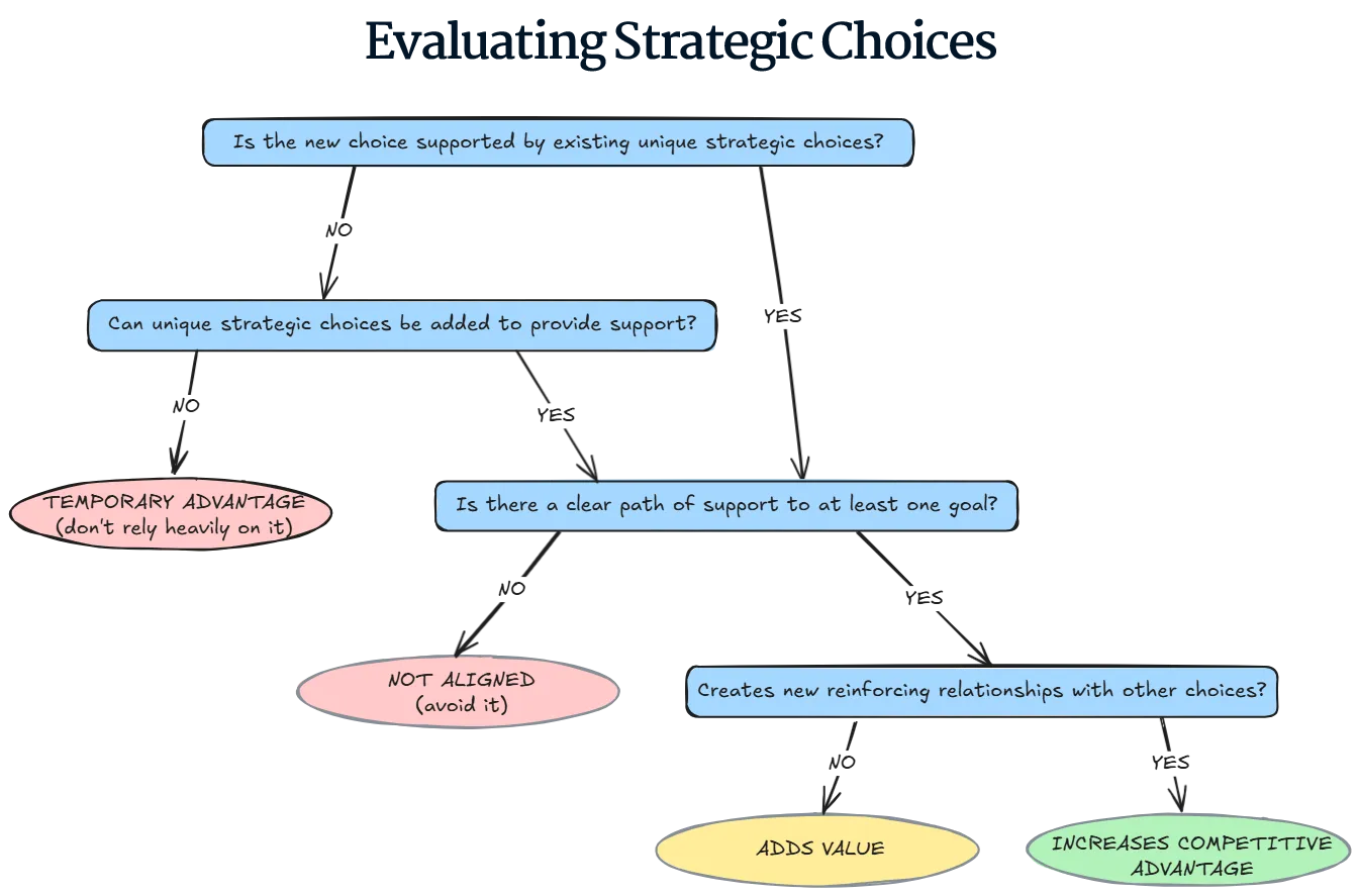 Strategic decision flowchart titled &#x27;Evaluating Strategic Choices&#x27; with four sequential questions in blue boxes. Starting with &#x27;Is the new choice supported by existing unique strategic choices?&#x27; it branches YES/NO through questions about adding support, clear paths to goals, and reinforcing relationships. Outcomes are color-coded: pink ovals for negative results (&#x27;Temporary Advantage&#x27; and &#x27;Not Aligned&#x27;), yellow oval for &#x27;Adds Value&#x27;, and green oval for &#x27;Increases Competitive Advantage&#x27; as the optimal outcome when all conditions are met.