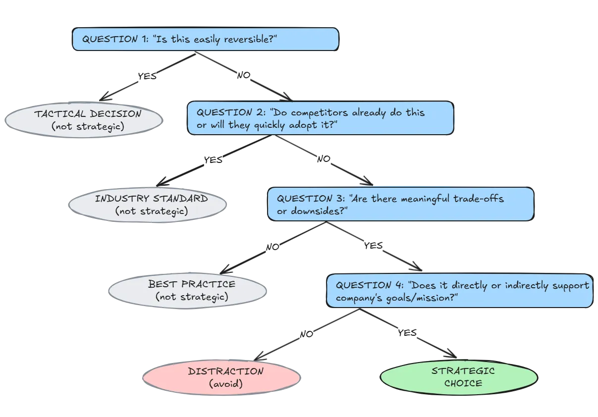 Decision tree flowchart for strategic business choices. Starting with &#x27;Is this easily reversible?&#x27;, it branches through four questions with YES/NO paths. If easily reversible, it leads to &#x27;Tactical Decision (not strategic)&#x27;. If not, it asks about competitor adoption, leading to either &#x27;Industry Standard (not strategic)&#x27; or continuing to ask about trade-offs. The final question about supporting company goals leads to either &#x27;Distraction (avoid)&#x27; marked in red or &#x27;Strategic Choice&#x27; marked in green.