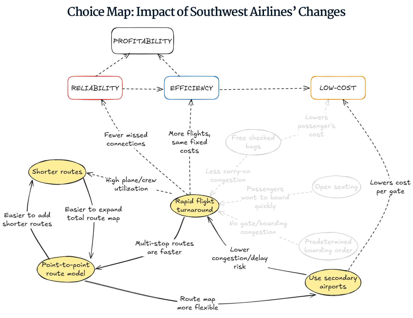 Subset of a complex strategy map titled &#x27;Choice Map: Impact of Southwest Airlines&#x27; Changes&#x27;. At the top is &#x27;Profitability&#x27; connected to three other  strategic goals: Reliability (red box), Efficiency (blue box), and Low-Cost (orange box). Below these are various reinforcing choices in yellow ovals (like &#x27;Point-to-point route model&#x27;, &#x27;Shorter routes&#x27;, &#x27;Rapid flight turnaround&#x27;) and other strategic choices in white ovals. The choices that Southwest announced they are removing (&#x27;Open seating&#x27;, &#x27;Free checked bags&#x27;, &#x27;Predetermined boarding order&#x27;) are greyed out. Lines connect these elements showing how each choice supports the overall strategy, with explanatory text describing the relationships between choices.