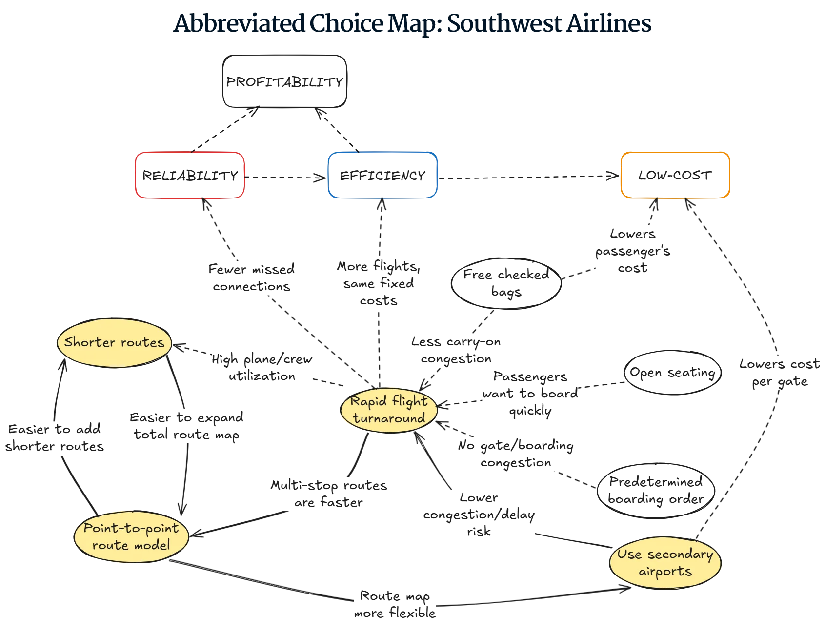 Subset of a complex strategy map titled &#x27;Abbreviated Choice Map: Southwest Airlines&#x27; showing interconnected business decisions. At the top is &#x27;Profitability&#x27; connected to three other  strategic goals: Reliability (red box), Efficiency (blue box), and Low-Cost (orange box). Below these are various reinforcing choices in yellow ovals (like &#x27;Point-to-point route model&#x27;, &#x27;Shorter routes&#x27;, &#x27;Rapid flight turnaround&#x27;) and other strategic choices in white ovals (like &#x27;Open seating&#x27;, &#x27;Free checked bags&#x27;, &#x27;Predetermined boarding order&#x27;). Lines connect these elements showing how each choice supports the overall strategy, with explanatory text describing the relationships between choices.