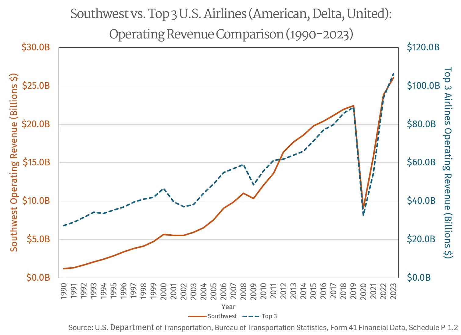 Dual-axis line graph comparing Southwest Airlines&#x27; operating revenue (orange line, left axis) to the top 3 U.S. airlines combined (blue dashed line, right axis) from 1990-2023. Southwest&#x27;s revenue grows more steadily and at a faster rate than the other airlines&#x27; revenue, from approximately $1 billion in 1990 to $26 billion in 2023, with a sharp drop during 2020 pandemic. The top 3 airlines&#x27; combined revenue grows from about $25 billion to over $100 billion, also showing pandemic impact in 2020. Both lines show strong recovery by 2023.