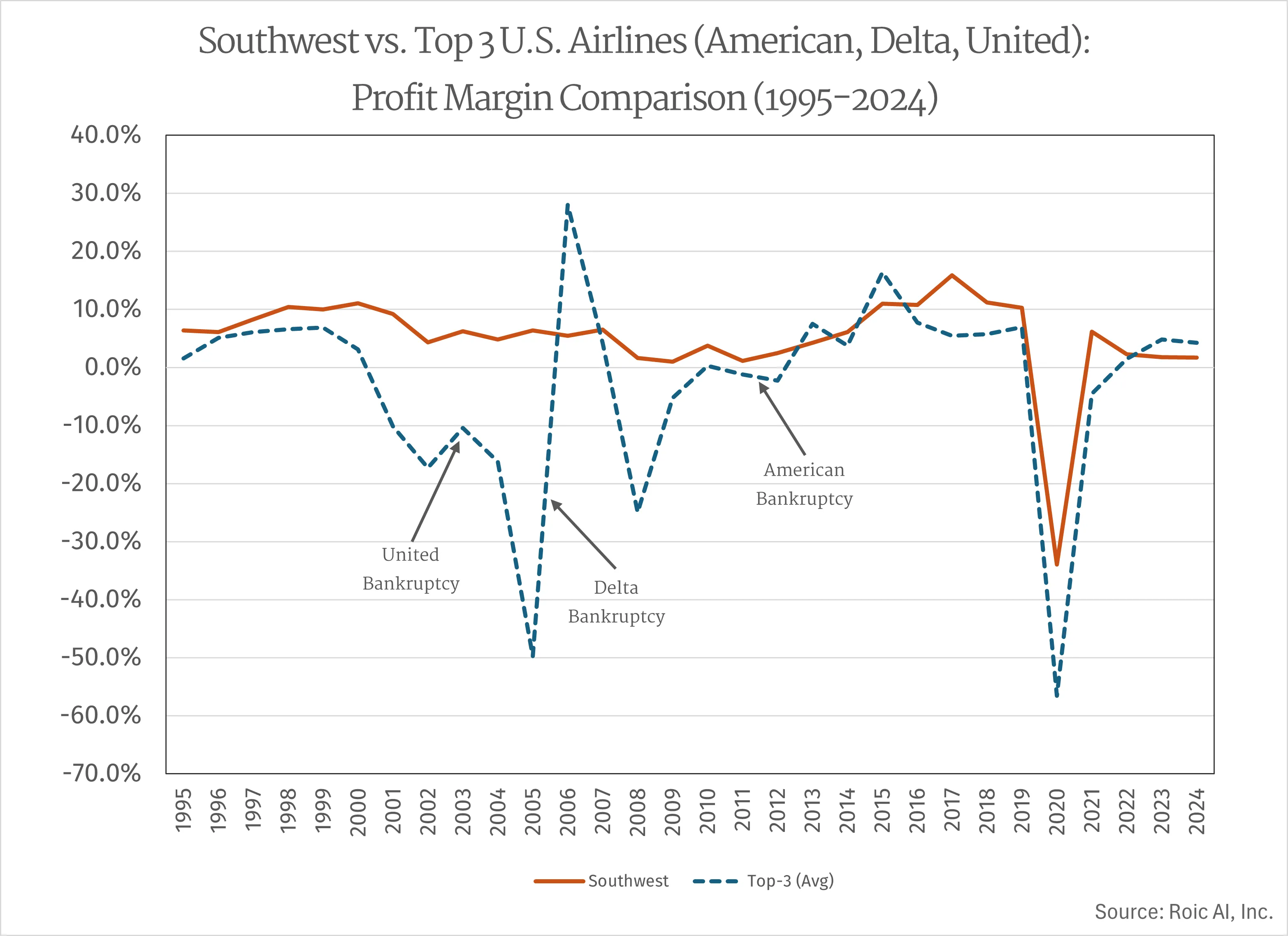 Line graph comparing Southwest Airlines&#x27; profit margins to the average of top 3 U.S. airlines (American, Delta, United) from 1995-2024. Southwest&#x27;s orange line shows more consistent positive margins, while the blue dashed line representing the top 3 airlines shows greater volatility with significant drops. Bankruptcy periods for United, Delta, and American Airlines are labeled.